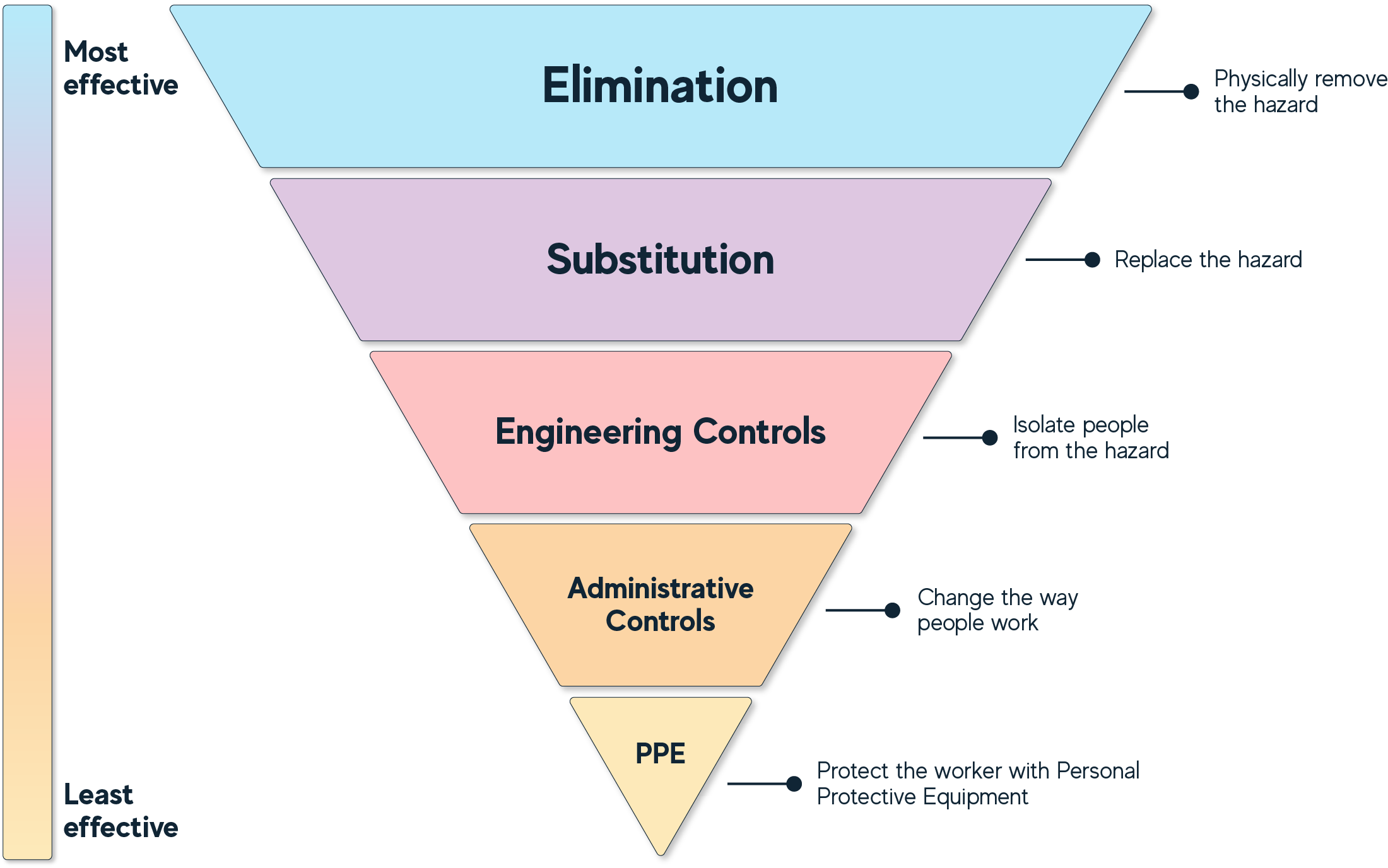 Total Worker Health model and Hierarchy of Controls